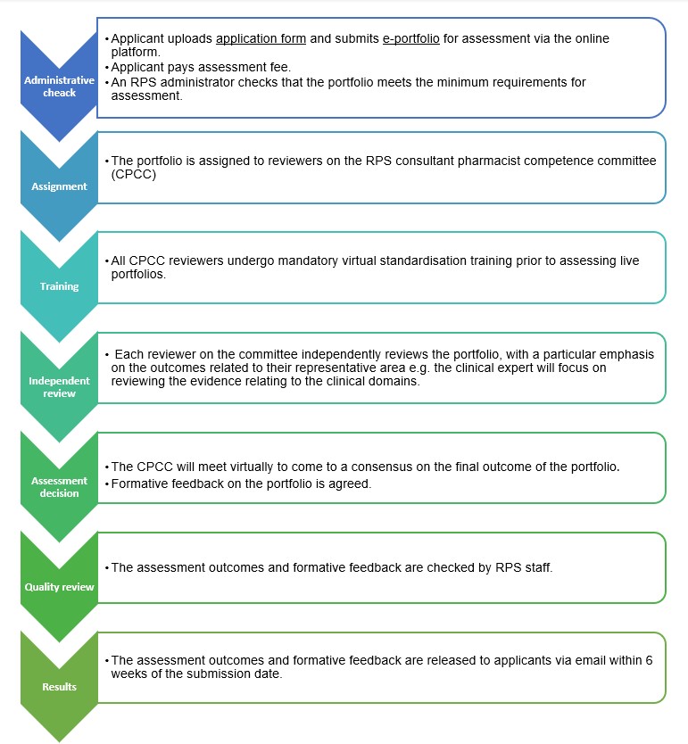 Consultant Pharmacist Credentialling assessment process6